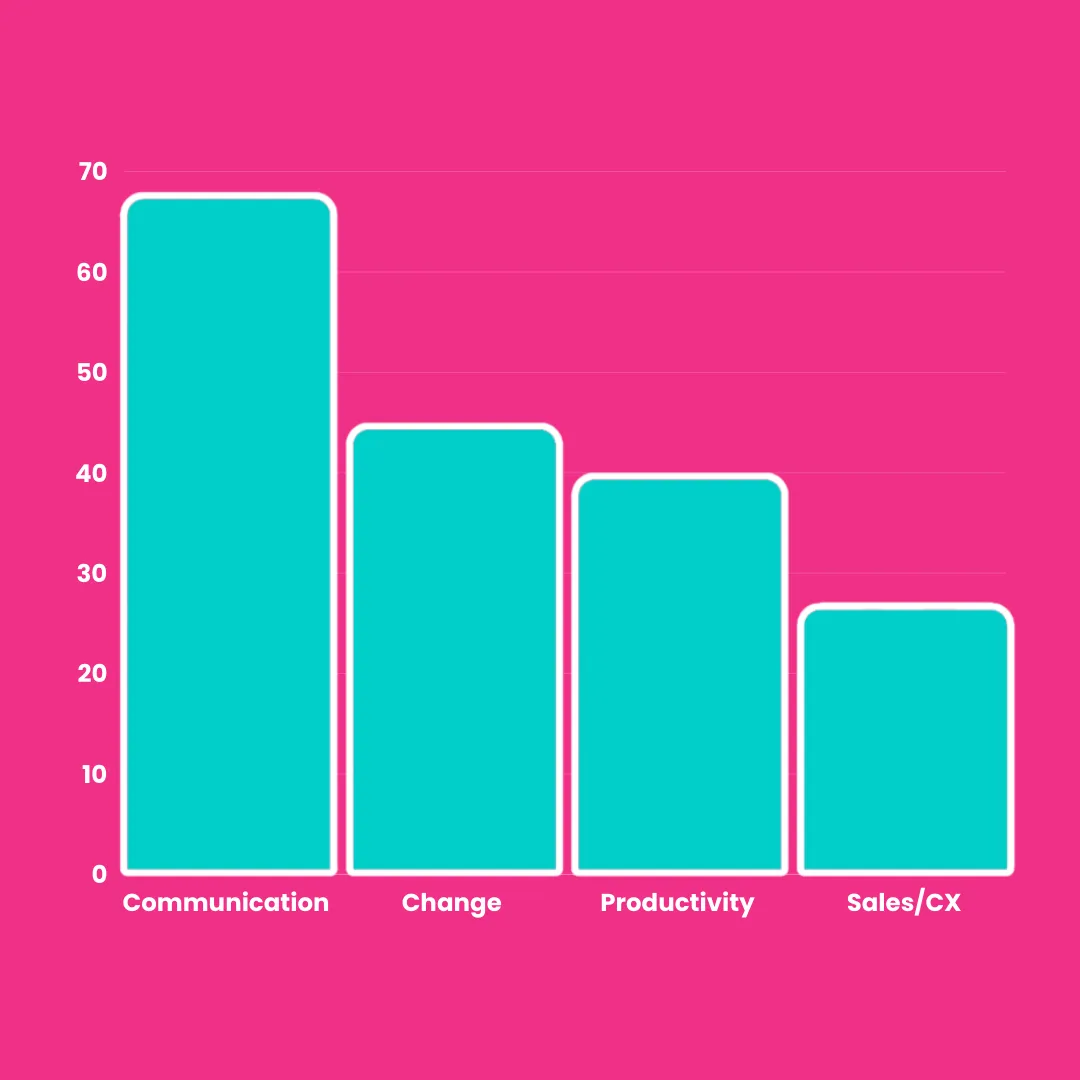 Bar chart of the challenges organisations named most often: communication 67%, adapting to change 44%, productivity and time management 39%, and sales and customer service 26%.